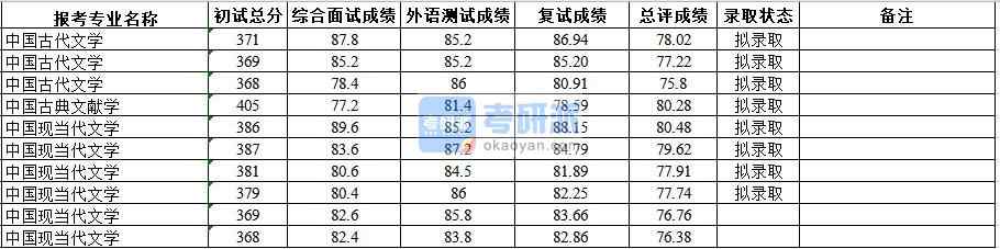 武漢大學中國古代文學2020年研究生錄取分數(shù)線