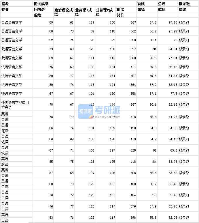 武漢大學俄語語言文學2020年研究生錄取分數線