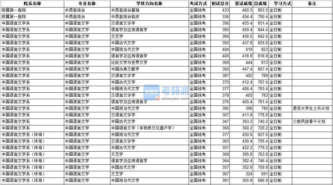 中山大學中西醫(yī)結合2020年研究生錄取分數(shù)線