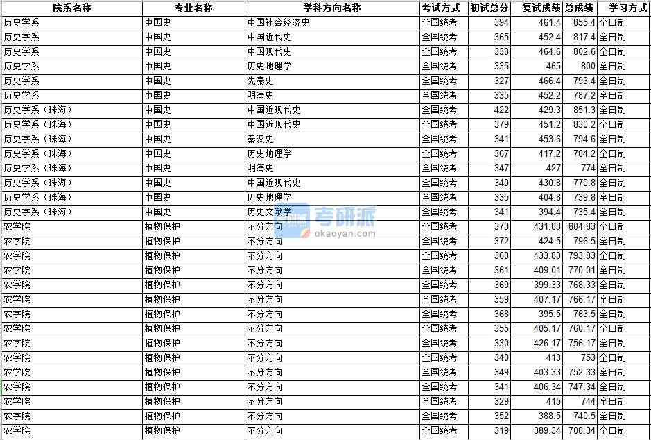 中山大學植物保護2020年研究生錄取分數線