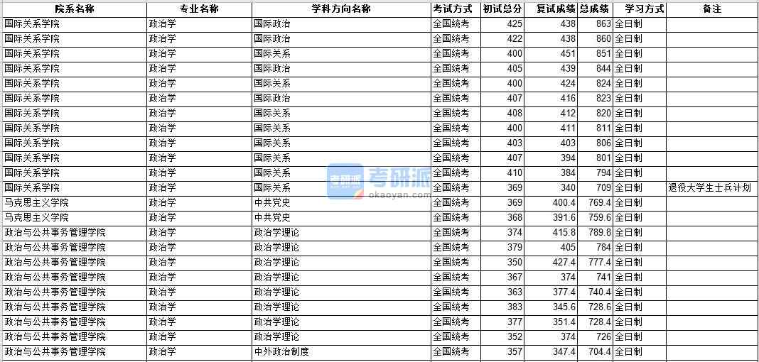 中山大學(xué)政治學(xué)2020年研究生錄取分?jǐn)?shù)線