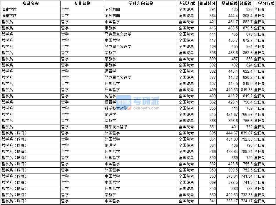 中山大學哲學2020年研究生錄取分數線