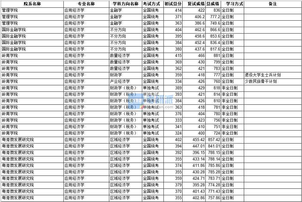 中山大學應用經濟學2020年研究生錄取分數線