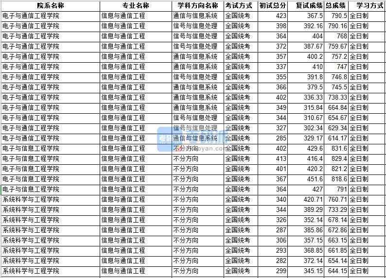 中山大學信息與通信工程2020年研究生錄取分數線