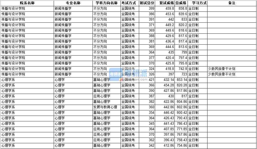 中山大學新聞傳播學2020年研究生錄取分數線