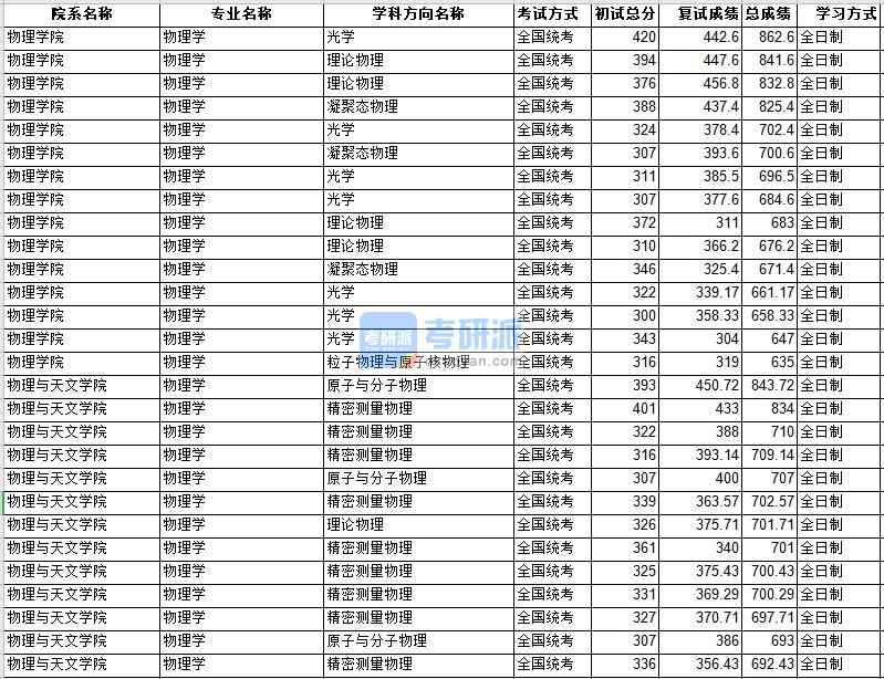 中山大學物理學2020年研究生錄取分數線