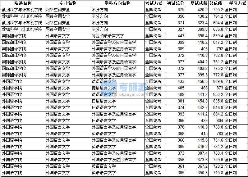 中山大學網絡空間安全2020年研究生錄取分數線