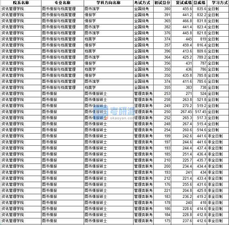 中山大學圖書情報與檔案管理2020年研究生錄取分數線