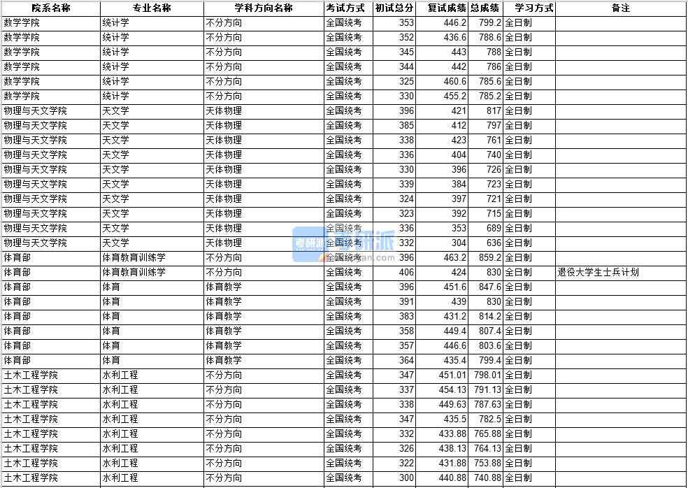 中山大學體育教育訓練學2020年研究生錄取分數線