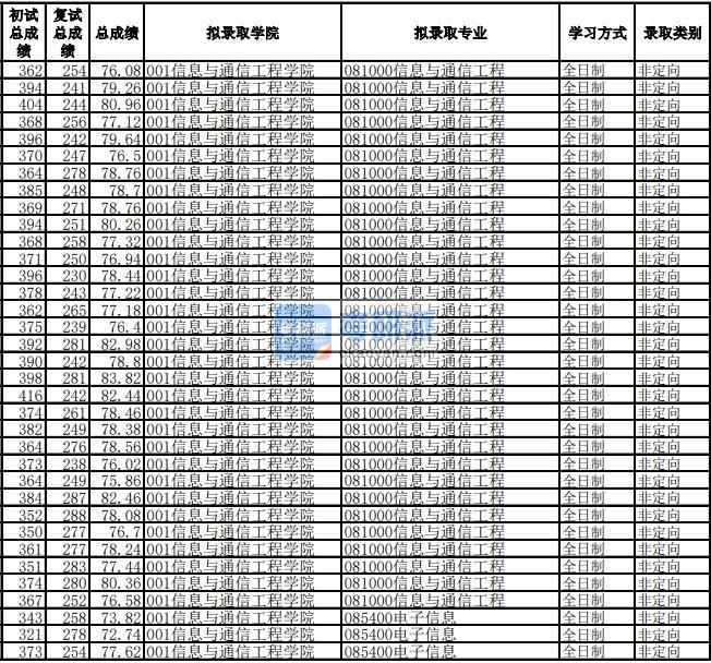 電子科技大學信息與通信工程2020年研究生錄取分數線