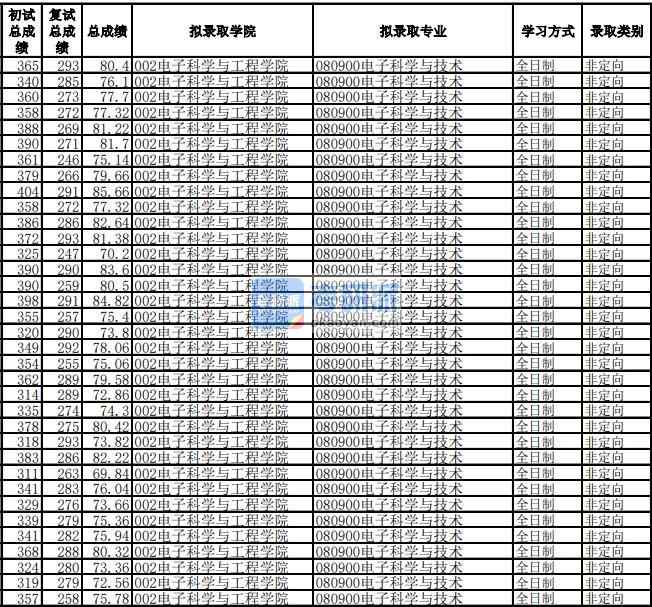 電子科技大學電子科學與技術2020年研究生錄取分數線