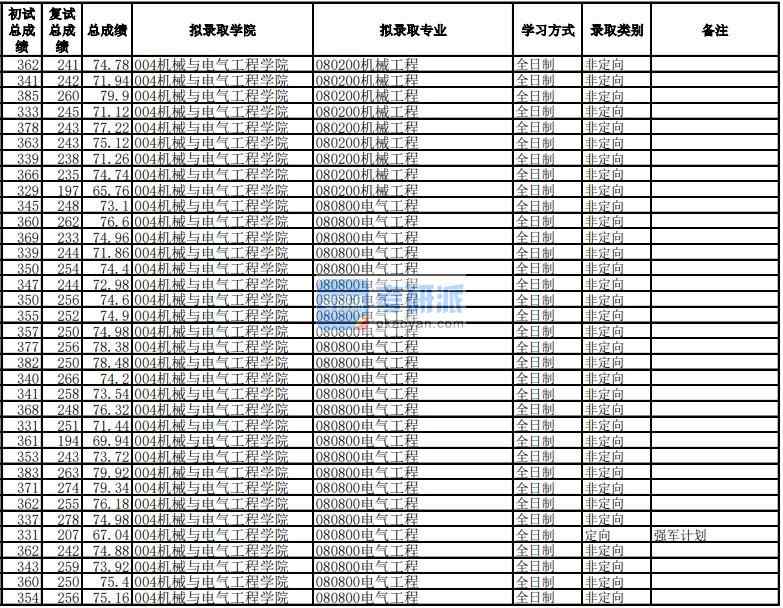 電子科技大學機械工程2020年研究生錄取分數線