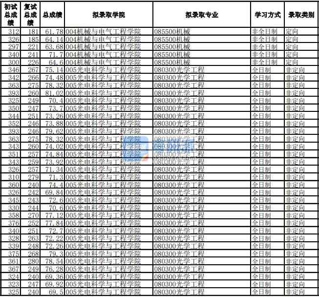 電子科技大學光學工程2020年研究生錄取分數線