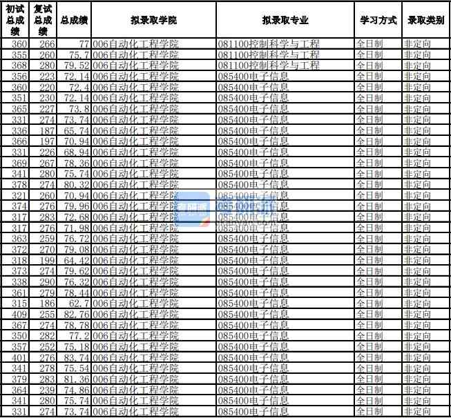 電子科技大學電子信息自動化工程學院）2020年研究生錄取分數線