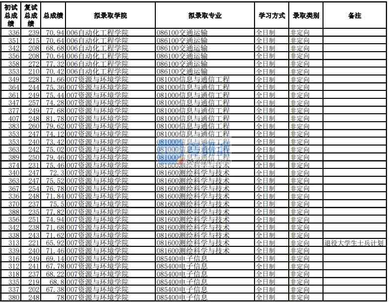 電子科技大學信息與通信工程2020年研究生錄取分數線