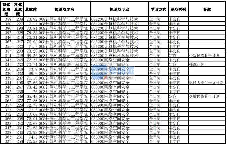 電子科技大學計算機科學與技術2020年研究生錄取分數線