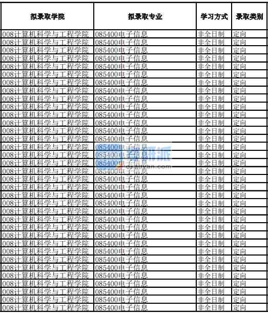 電子科技大學電子信息2020年研究生錄取分數線