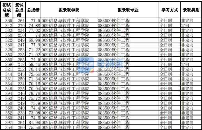 電子科技大學軟件工程2020年研究生錄取分數線