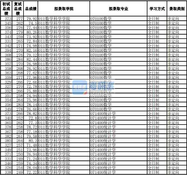 電子科技大學統計學2020年研究生錄取分數線