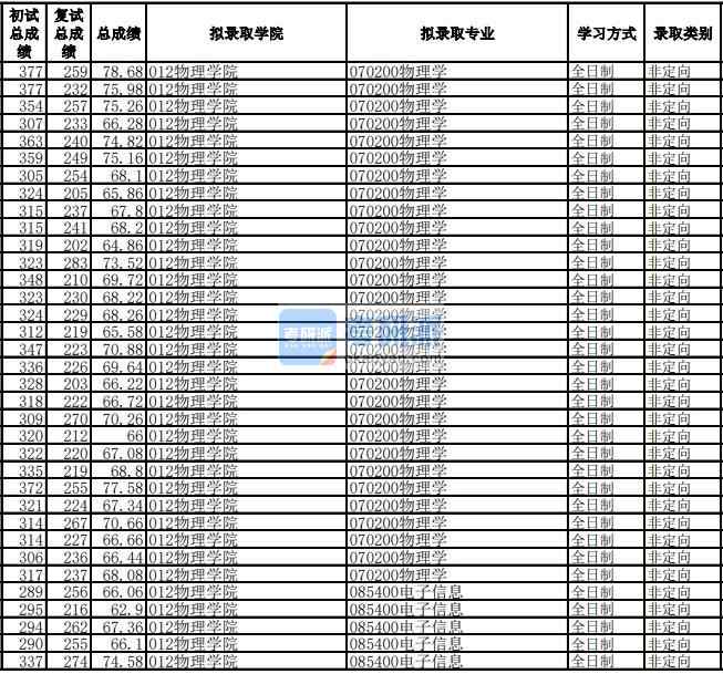 電子科技大學物理學2020年研究生錄取分數線