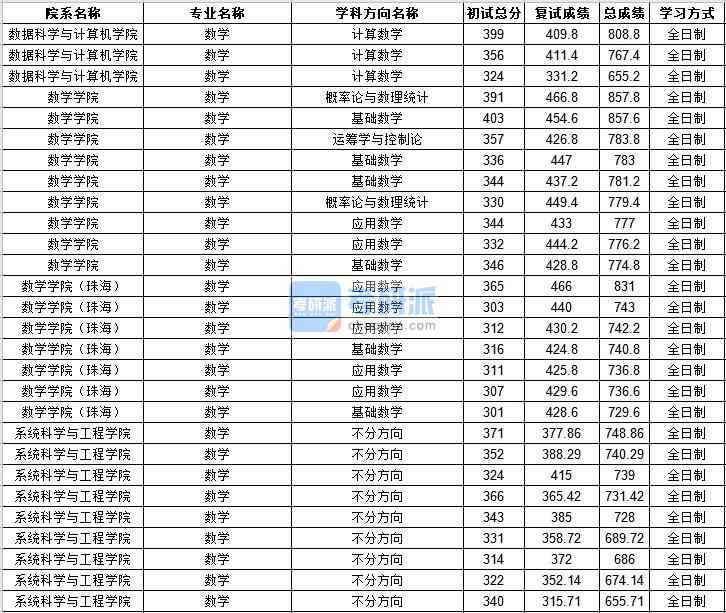 中山大學數學2020年研究生錄取分數線