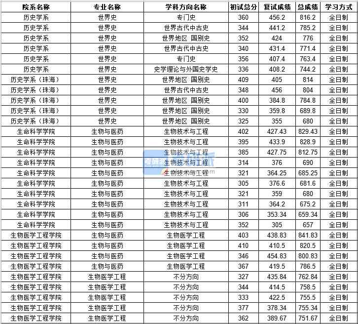 中山大學世界史2020年研究生錄取分數線