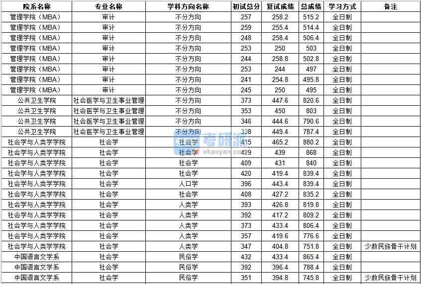 中山大學社會學2020年研究生錄取分數線