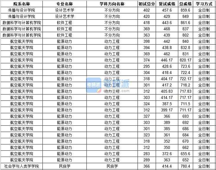 中山大學設計藝術學2020年研究生錄取分數線