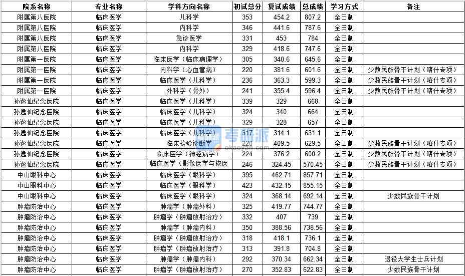 中山大學臨床醫學2020年研究生錄取分數線