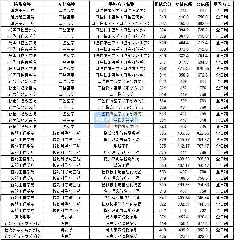 中山大學口腔醫學2020年研究生錄取分數線