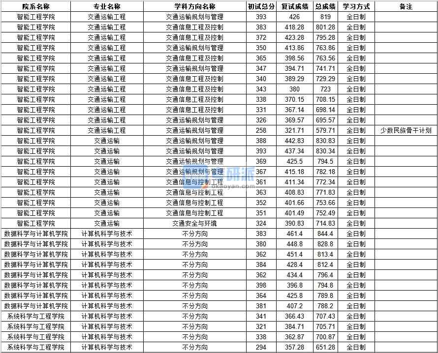 中山大學交通運輸工程2020年研究生錄取分數線