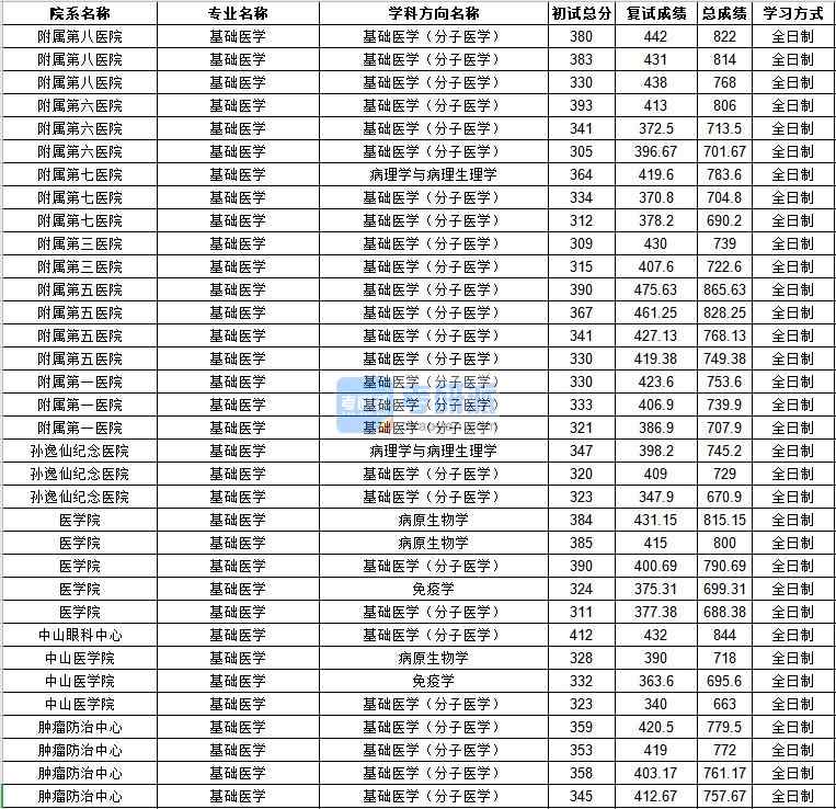 中山大學基礎醫學2020年研究生錄取分數線