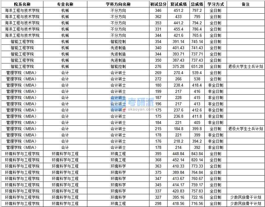 中山大學環境科學與工程2020年研究生錄取分數線