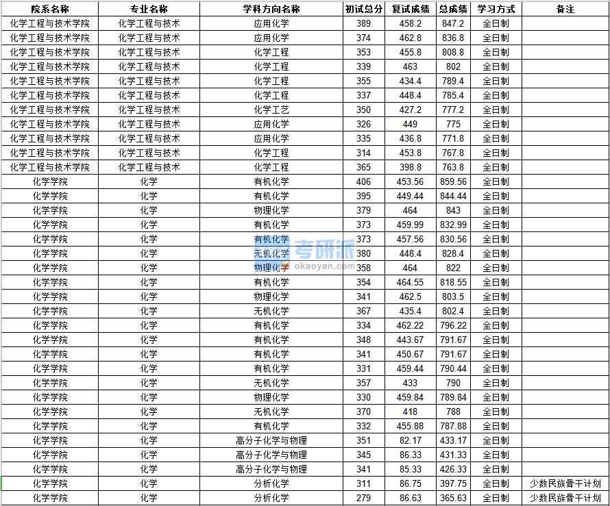 中山大學化學工程與技術2020年研究生錄取分數線