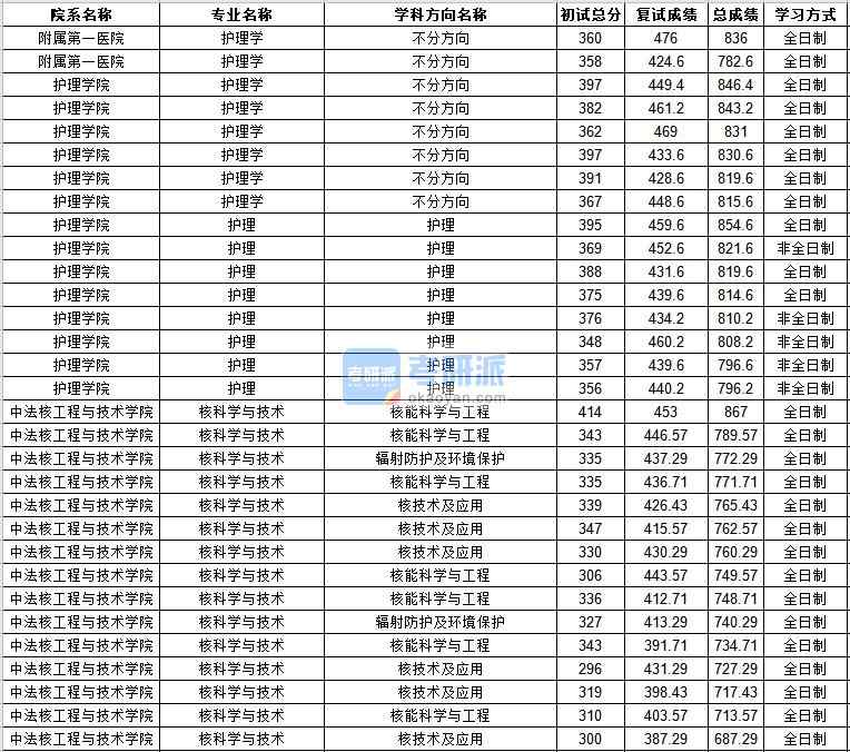 中山大學護理學2020年研究生錄取分數線