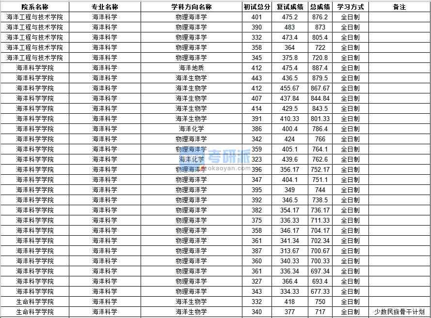 中山大學海洋科學2020年研究生錄取分數線