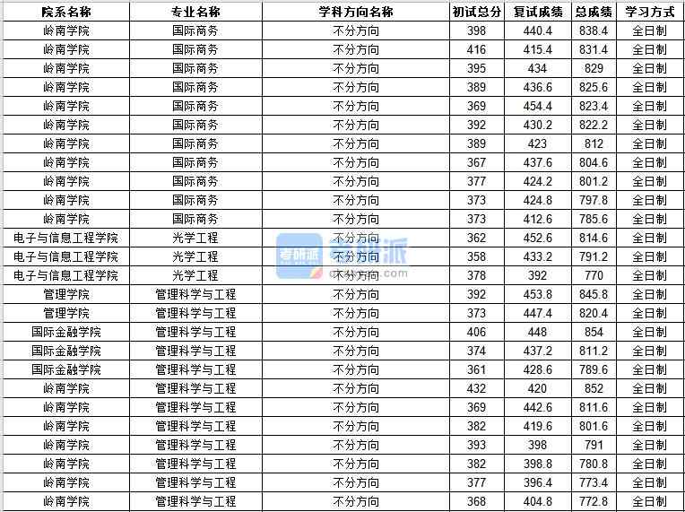 中山大學光學工程2020年研究生錄取分數線