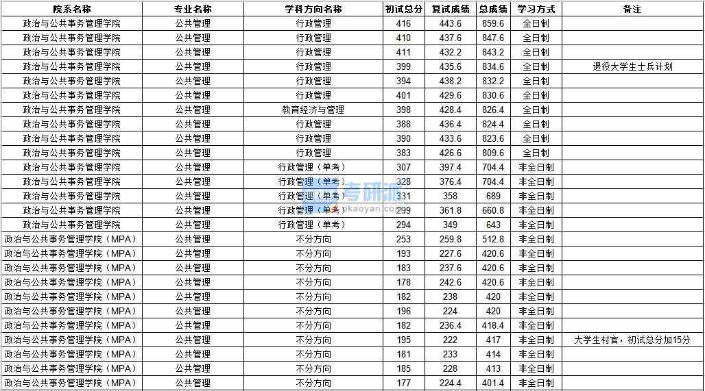 中山大學公共管理2020年研究生錄取分數線