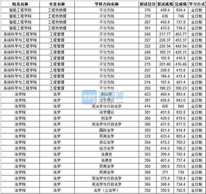 中山大學法學2020年研究生錄取分數線