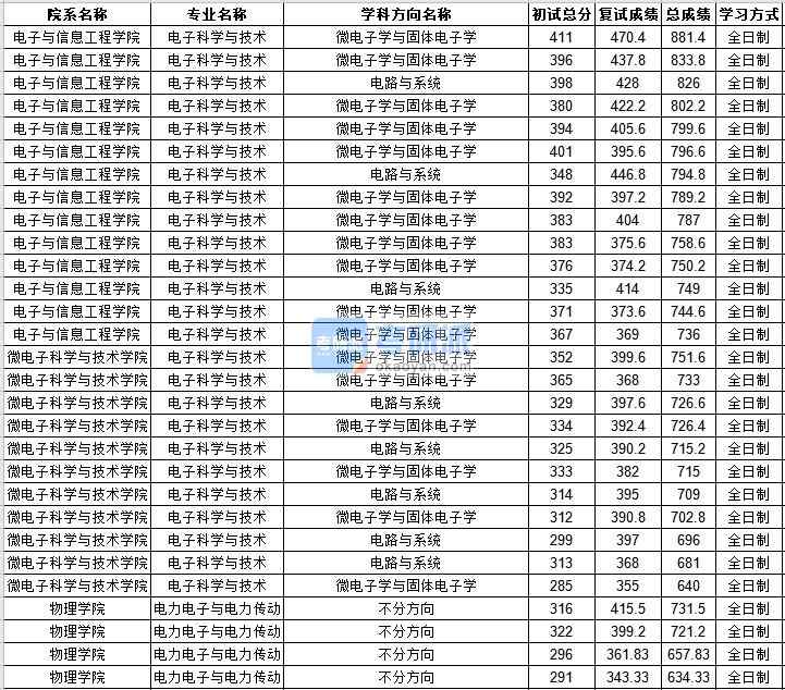 中山大學電力電子與電力傳動2020年研究生錄取分數線