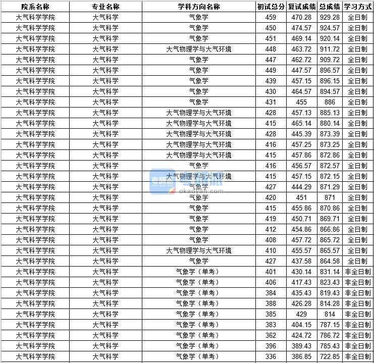 中山大學大氣科學2020年研究生錄取分數線