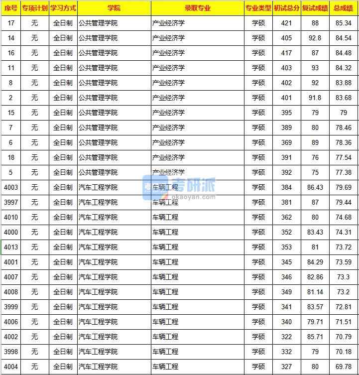 重慶大學產業經濟學2020年研究生錄取分數線