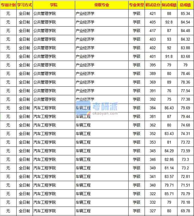 重慶大學車輛工程2020年研究生錄取分數線