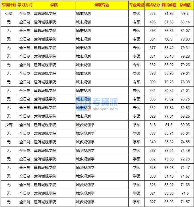 重慶大學城鄉規劃學2020年研究生錄取分數線