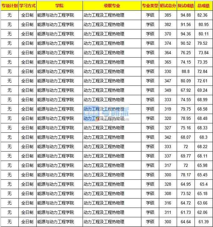 重慶大學動力工程及工程熱物理2020年研究生錄取分數線