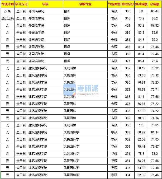 重慶大學風景園林學2020年研究生錄取分數線