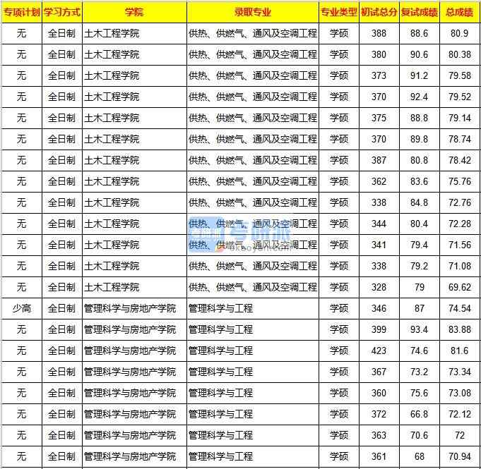 重慶大學(xué)供熱、供燃?xì)狻⑼L(fēng)及空調(diào)工程2020年研究生錄取分?jǐn)?shù)線