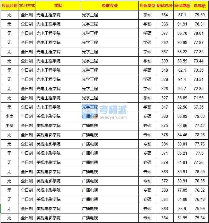 重慶大學光學工程2020年研究生錄取分數線