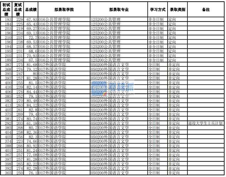 電子科技大學外國語言文學2020年研究生錄取分數線