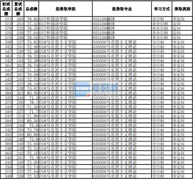 電子科技大學馬克思主義理論2020年研究生錄取分數線